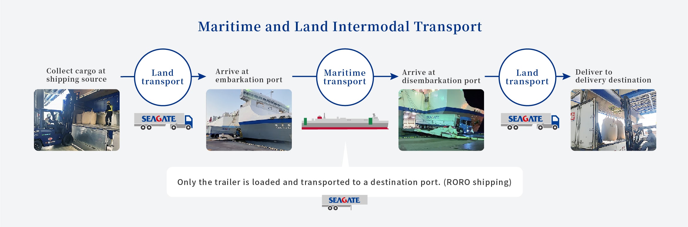 Structure of Integrated Maritime and Land Transport