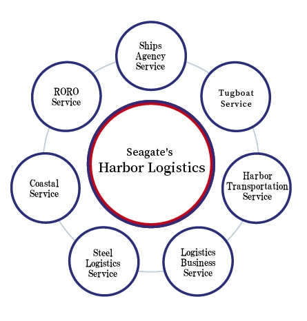 As Experts in Harbor Logistics, We are Ready to Meet your Needs