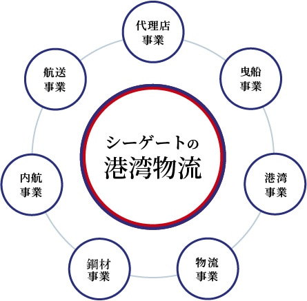 シーゲートの一貫輸送